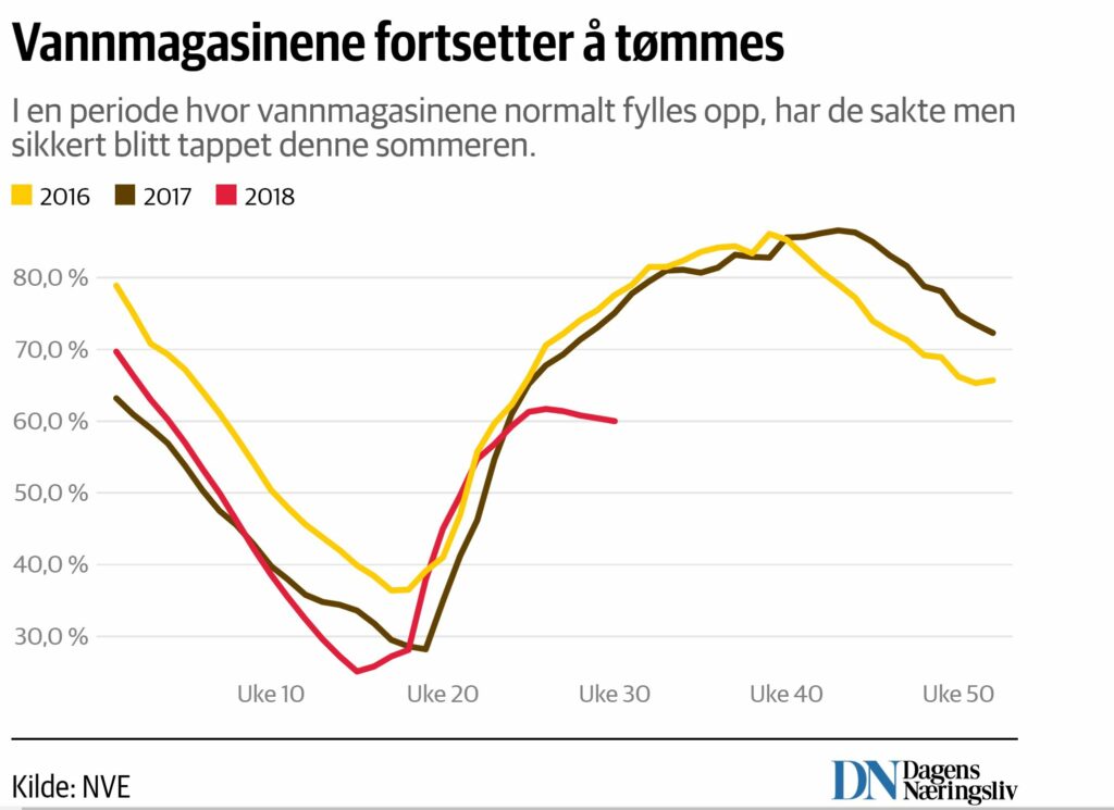 Kraftanalytiker frykter skyhøye strømpriser til vinteren