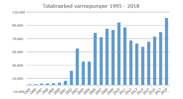 Rekordsalg av varmepumper