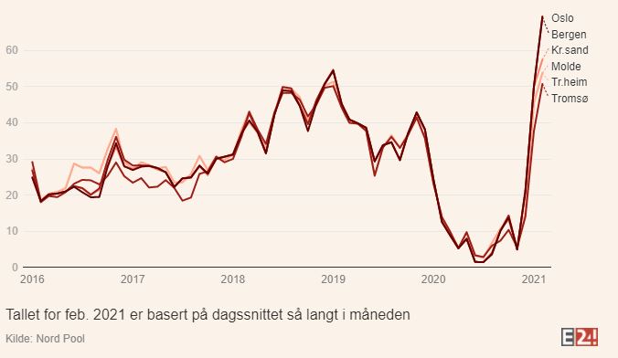 Varsler tredoblet strømregning i februar: – Dette er rekord av e24.no