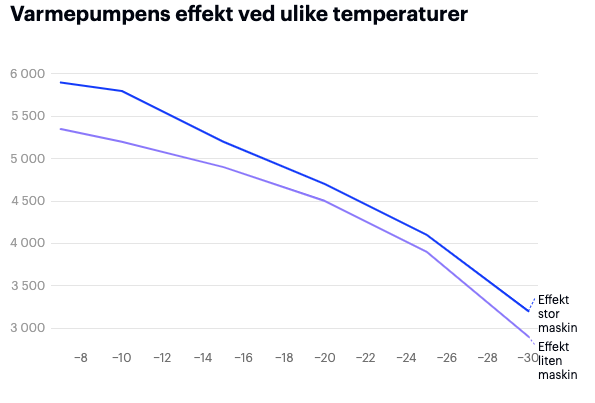 Varmepumpe i ekstremkulde